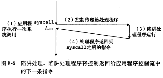 陷阱处理